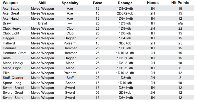 Melee Weapons Melee Weapons