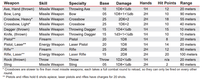 Missile Weapons Missile Weapons